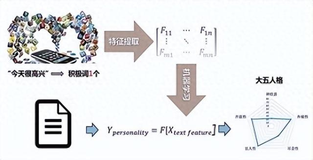 图为基于AI文本分析的人格评估示意图。中国心理学会供图