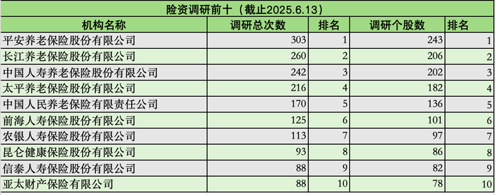表：险资调研前十 制图：界面新闻记者
