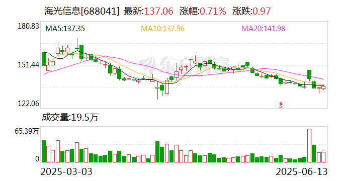 海光信息吸并中科曙光145家机构登门调研