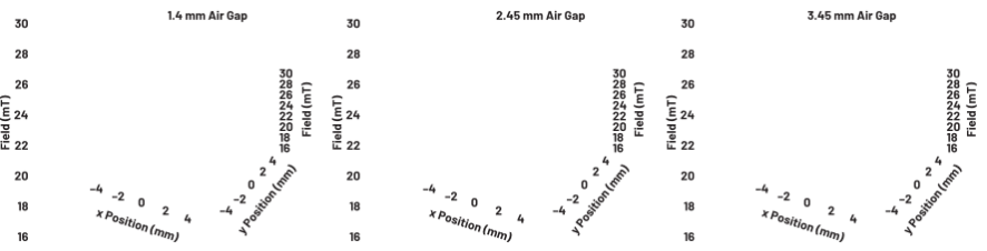 图5.气隙为1.42 mm和2.45 mm的磁场分布。