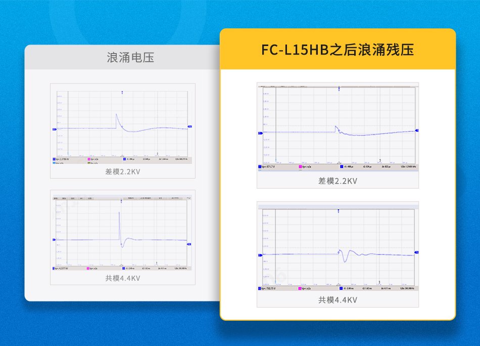 图2 FC-L15HB型号浪涌抑制效果对比图