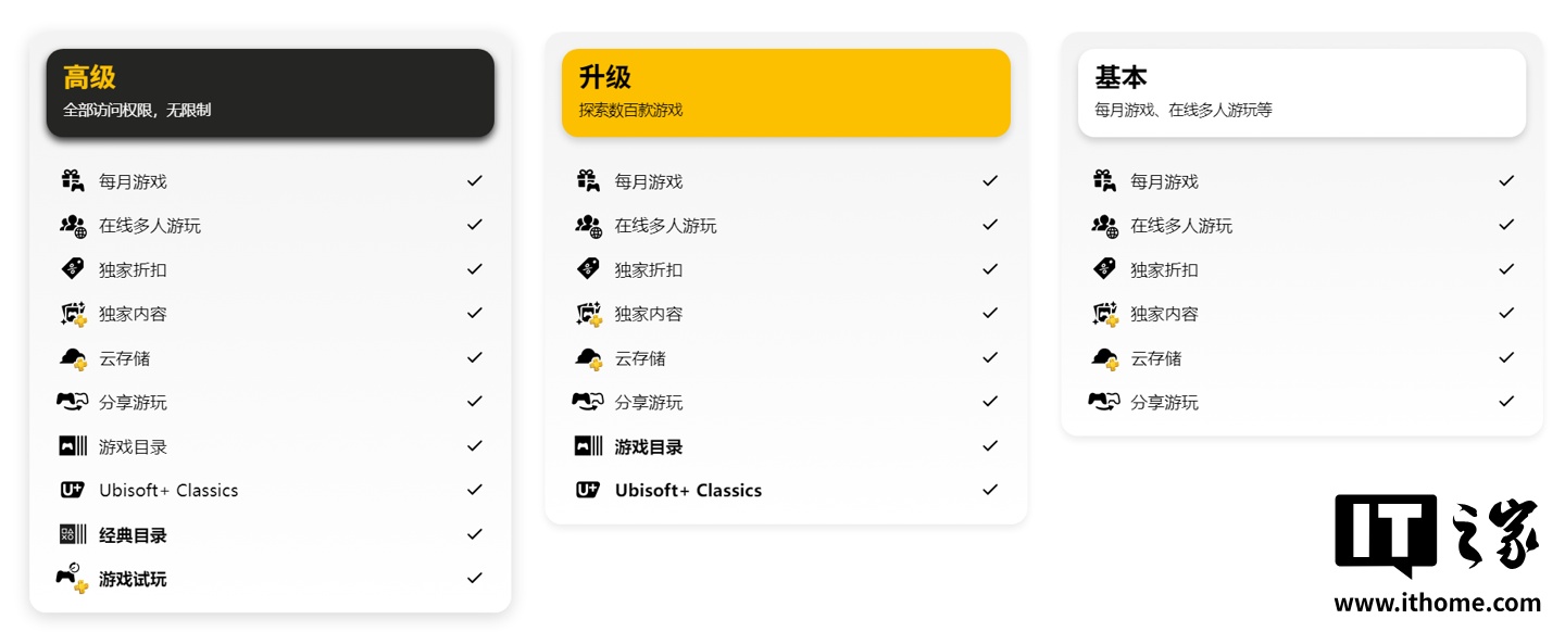 索尼说，PlayStation Plus成员维持了38％的高级订户