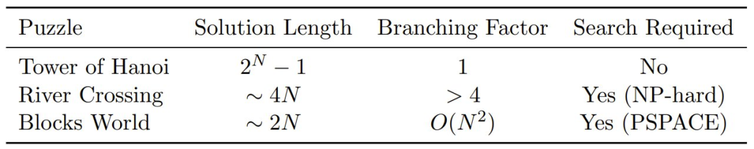 问题的复杂度不仅仅由解答的长度决定