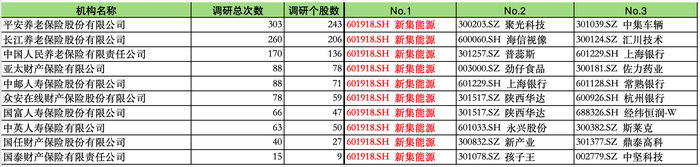 表：调研个股前三中包含新集能源的次险险企名单 制图：界面新闻记者