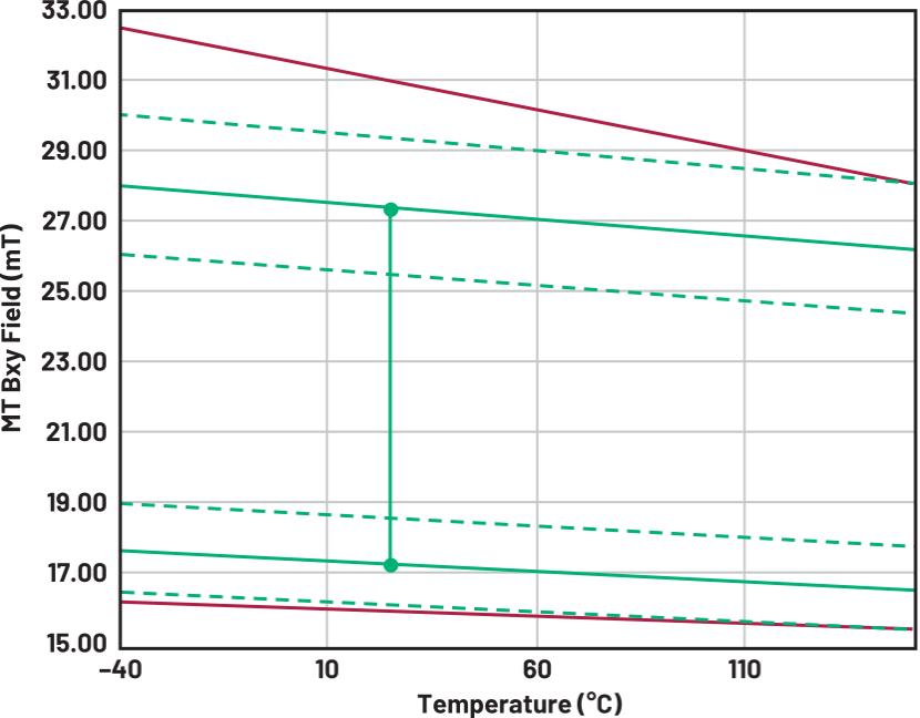图3.工作窗口与典型SmCo磁体的热系数比较。