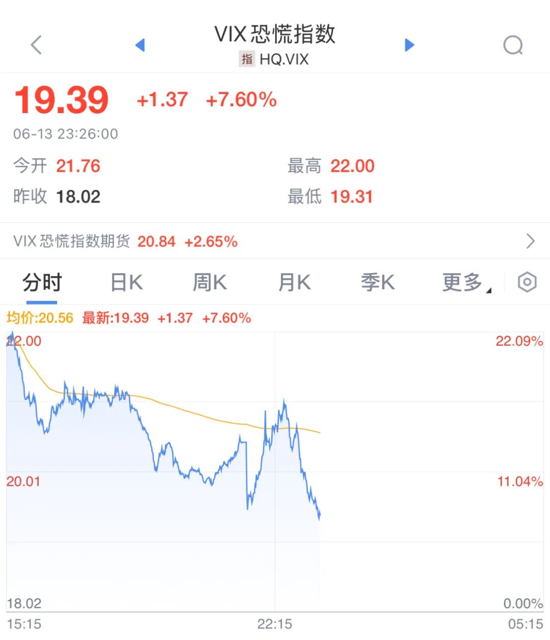 美股三大指数齐跌，“恐慌指数”飙升