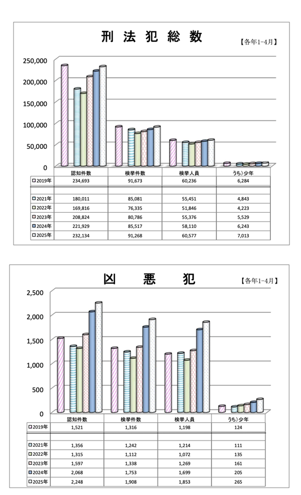 图片来源：犯罪統計資料 令和7年1~4月分，警察庁刑事局捜査支援分析管理官