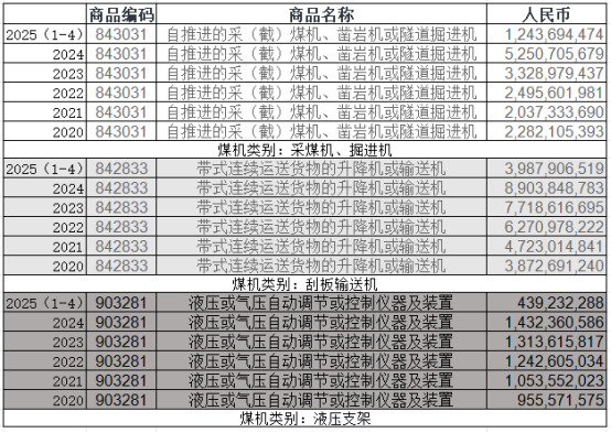 2020-2025年前四月煤机出口数据（数据来源：海关统计数据查询平台）