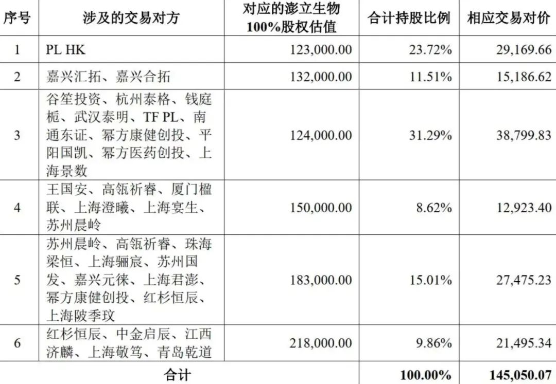 来源：上市公司公告，单位：万元