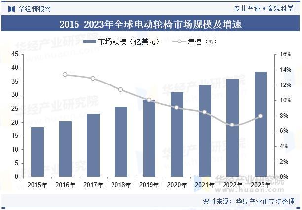 进口电动轮椅什么牌子好2025年中国电动轮椅行业市场规模、需求量及产量变化分析_https://www.jmylbn.com_新闻资讯_第1张