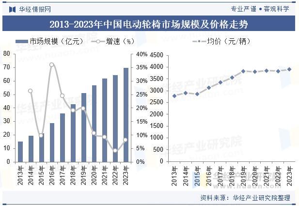 进口电动轮椅什么牌子好2025年中国电动轮椅行业市场规模、需求量及产量变化分析_https://www.jmylbn.com_新闻资讯_第3张