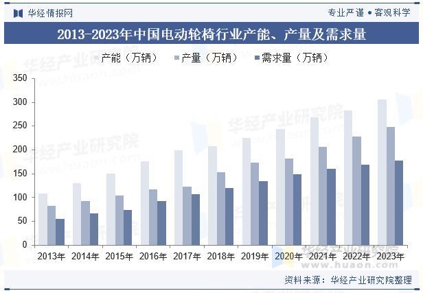 进口电动轮椅什么牌子好2025年中国电动轮椅行业市场规模、需求量及产量变化分析_https://www.jmylbn.com_新闻资讯_第4张
