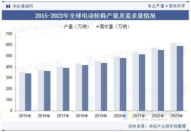 进口电动轮椅什么牌子好2025年中国电动轮椅行业市场规模、需求量及产量变化分析_https://www.jmylbn.com_新闻资讯_第2张