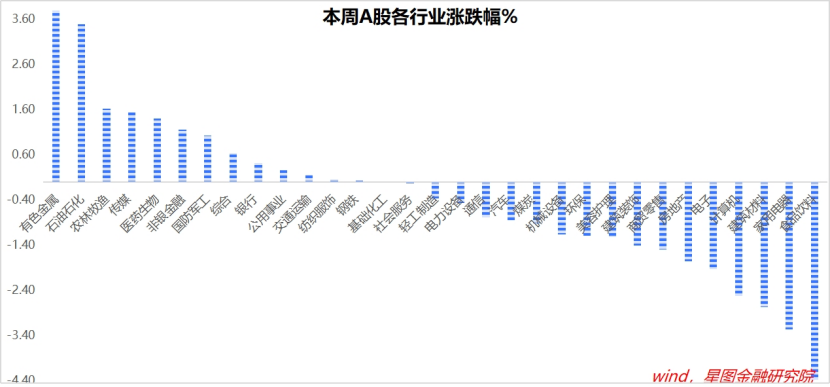 主信号！下周A股将如何移动？