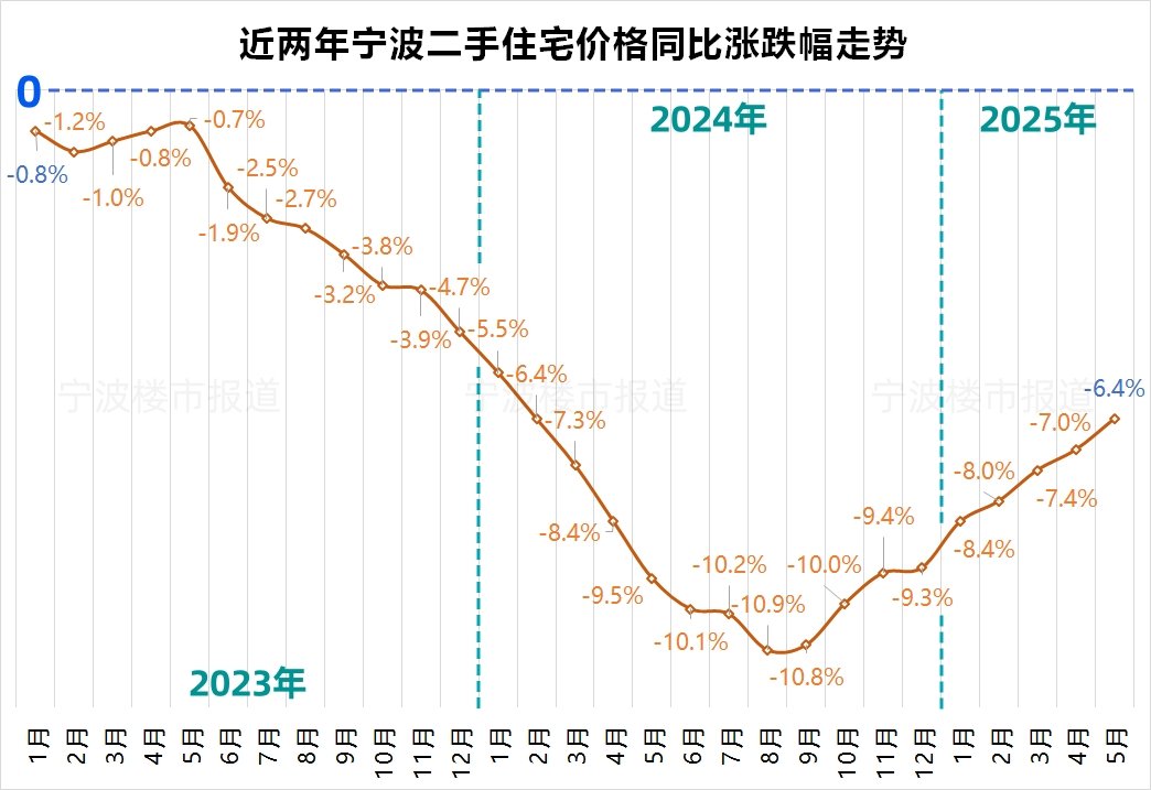 今年首跌!5月宁波新房房价较前一个月下跌0.1%|宁波市_新浪财经_新浪网