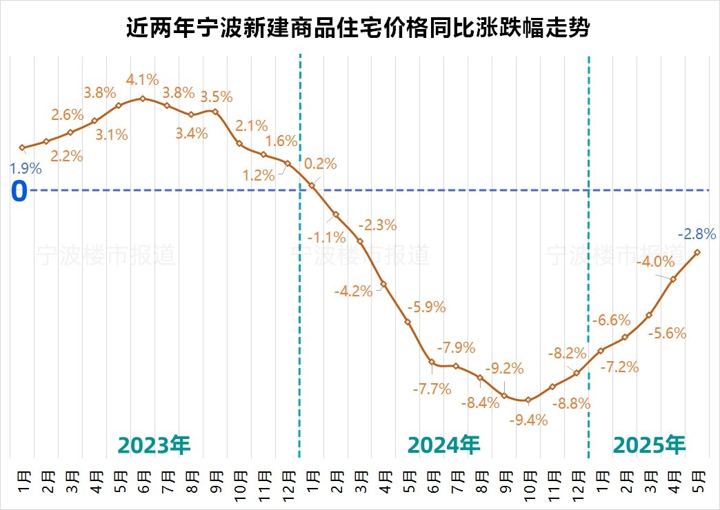 今年首跌!5月宁波新房房价较前一个月下跌0.1%|宁波市_新浪财经_新浪网