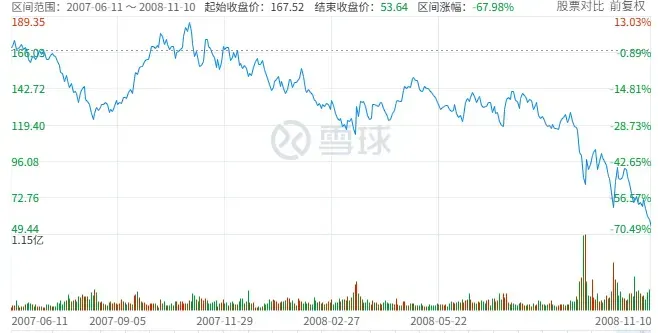 图注：光鲜亮丽的高盛，也曾经跌到过白菜价