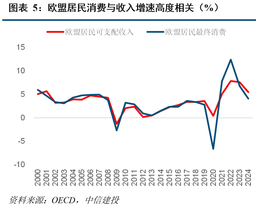 本文来源：中信建投，原文标题：《消费缘何强势？兼论5月社零 | 建投宏观·周君芝团队》