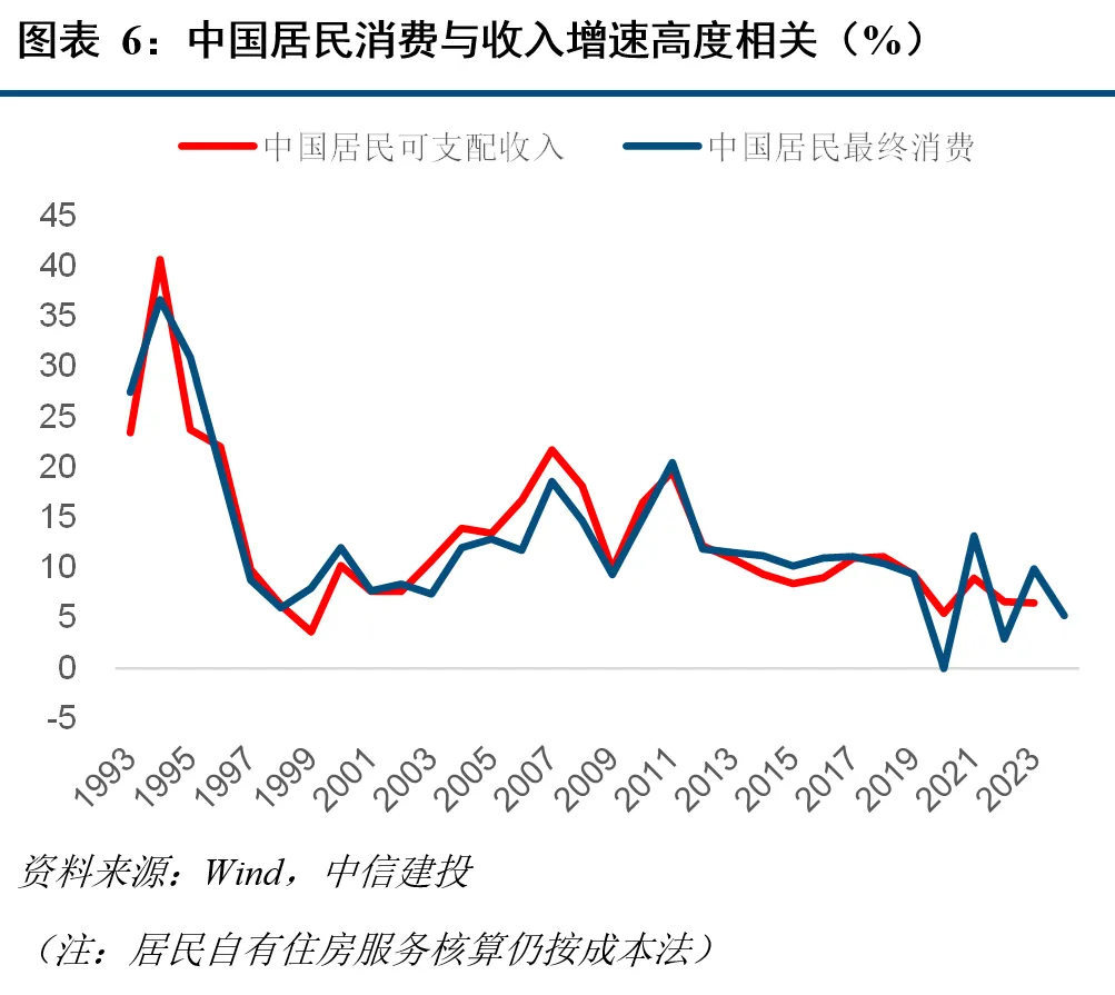 本文来源：中信建投，原文标题：《消费缘何强势？兼论5月社零 | 建投宏观·周君芝团队》