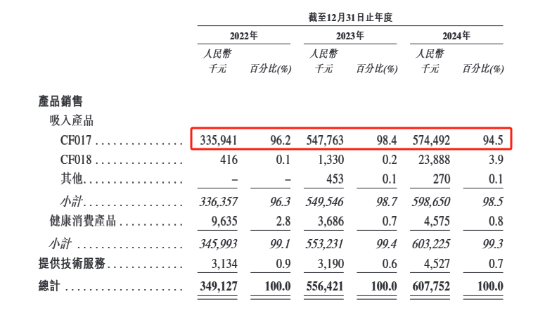 香港股票IPO的长芬制药：收入依赖于单一产品，