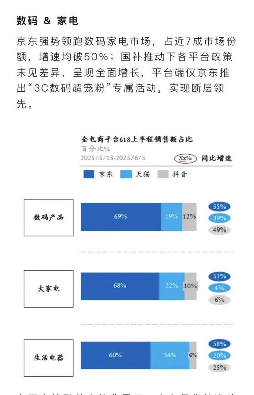 JD.com 618设备和数字产品占主导地位，市场职业率