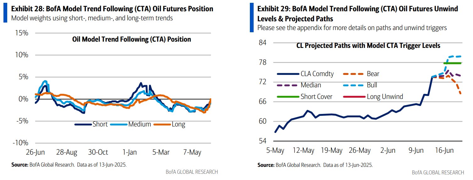 中东局势升级，CTA紧急回补原油空头，大举做空美元、做多黄金