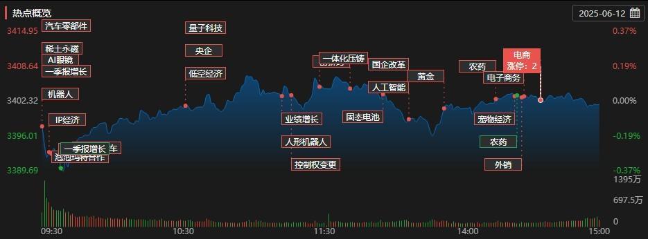 A股收评：沪指缩量反弹收涨0.35% 稳定币概念股再度爆发|稳定币条例_新浪财经_新浪网