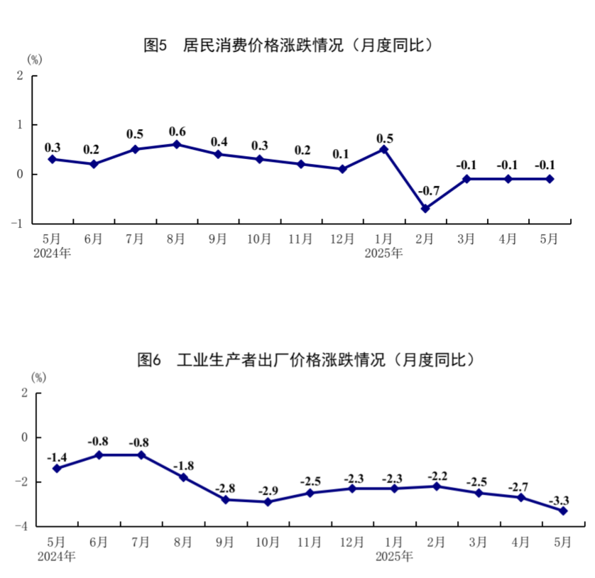 来源：国家统计局网站 河南发布