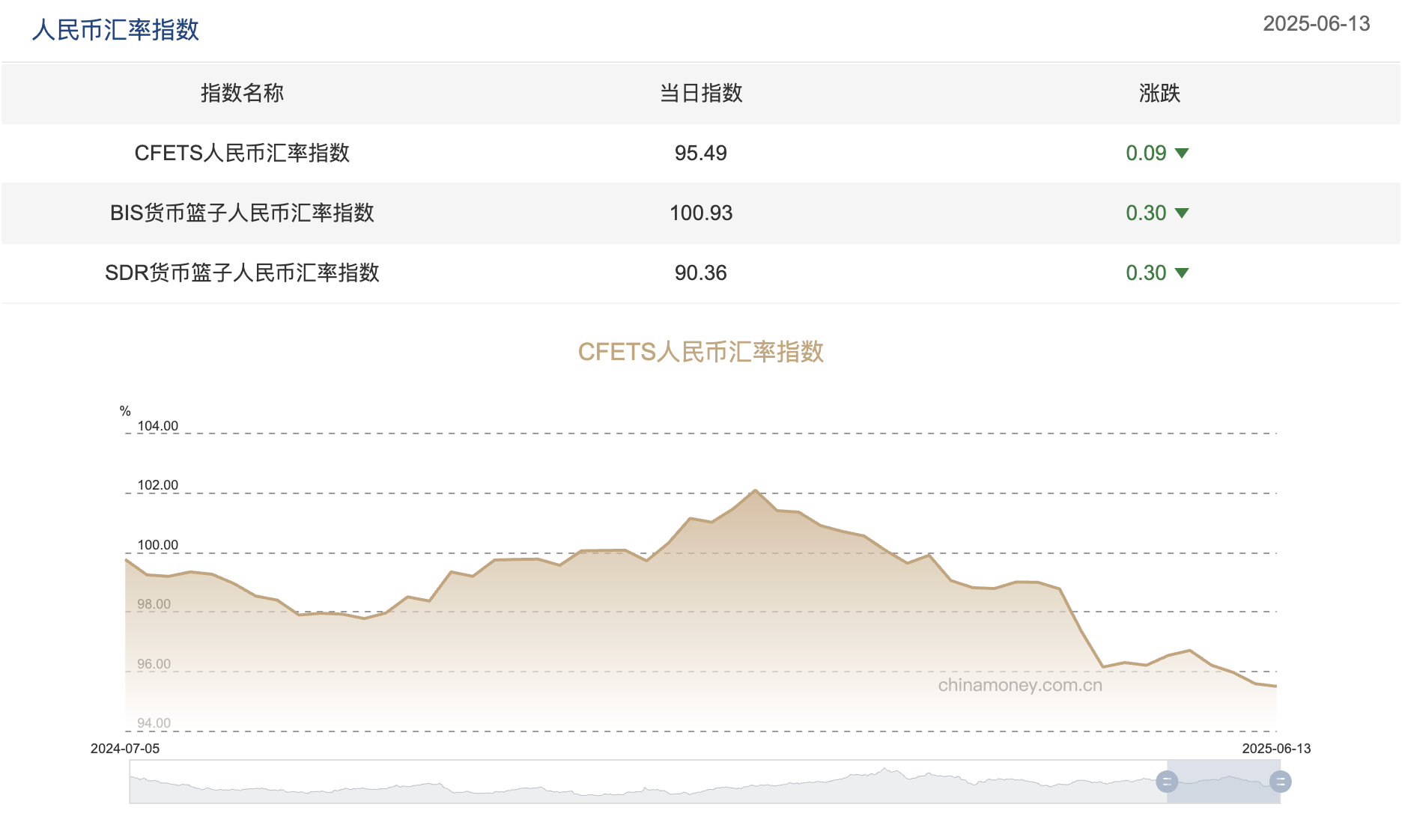 三大人民币汇率指数全线下跌，CFETS按周跌0.09