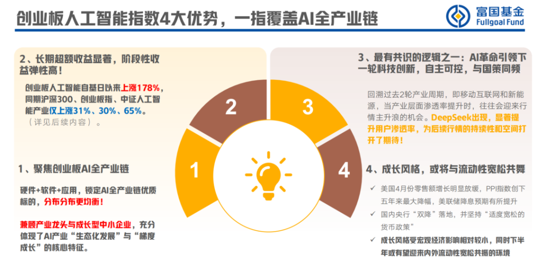 资料来源:富国基金