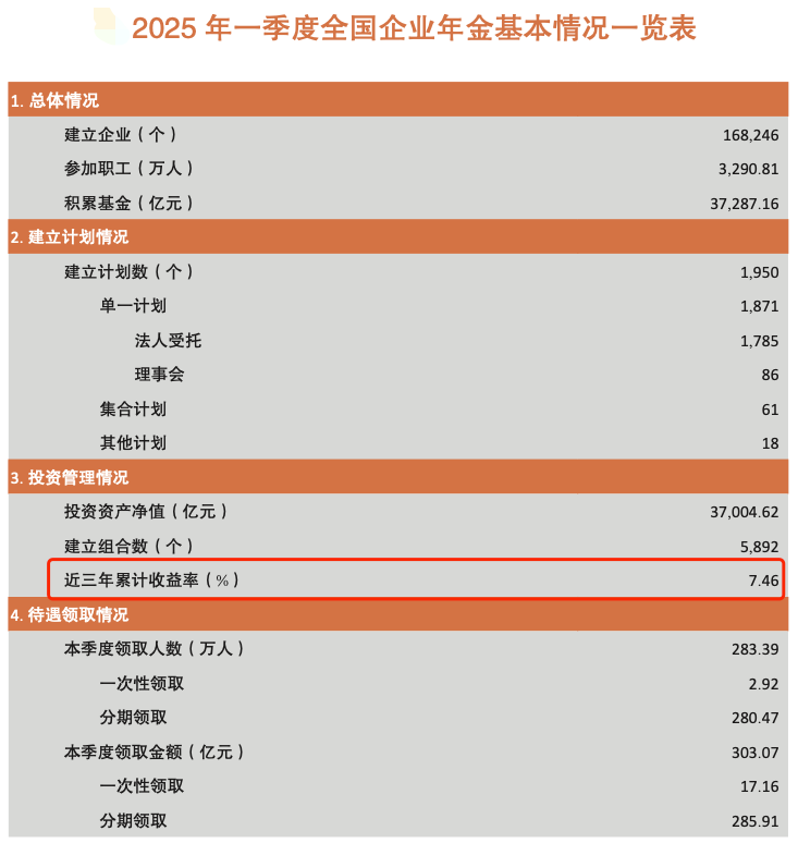 长钱长投!3.7万亿养老金首次公布“近三年累计收益率”