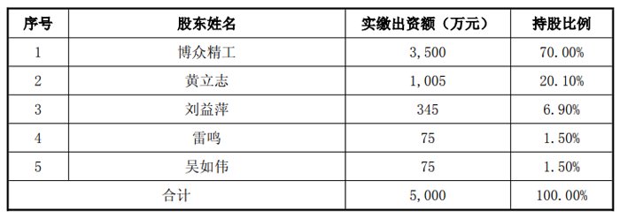 Bozhong Precision获得了4.2亿元的上海Wodian的70%
