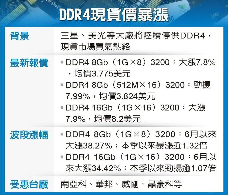 DDR4疯狂涨价，DRAM厂商爆赚