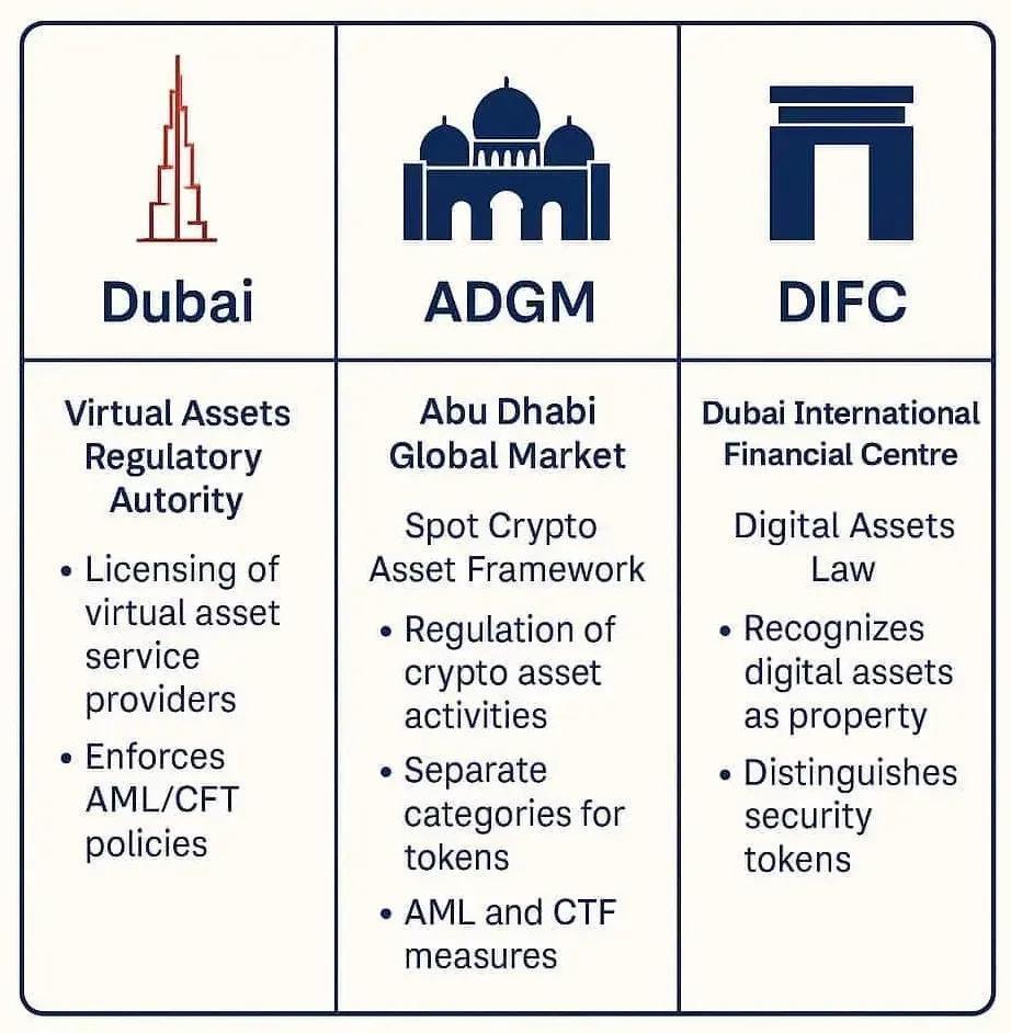 Web3出海｜阿联酋及迪拜、阿布扎比加密监管政策简明框架