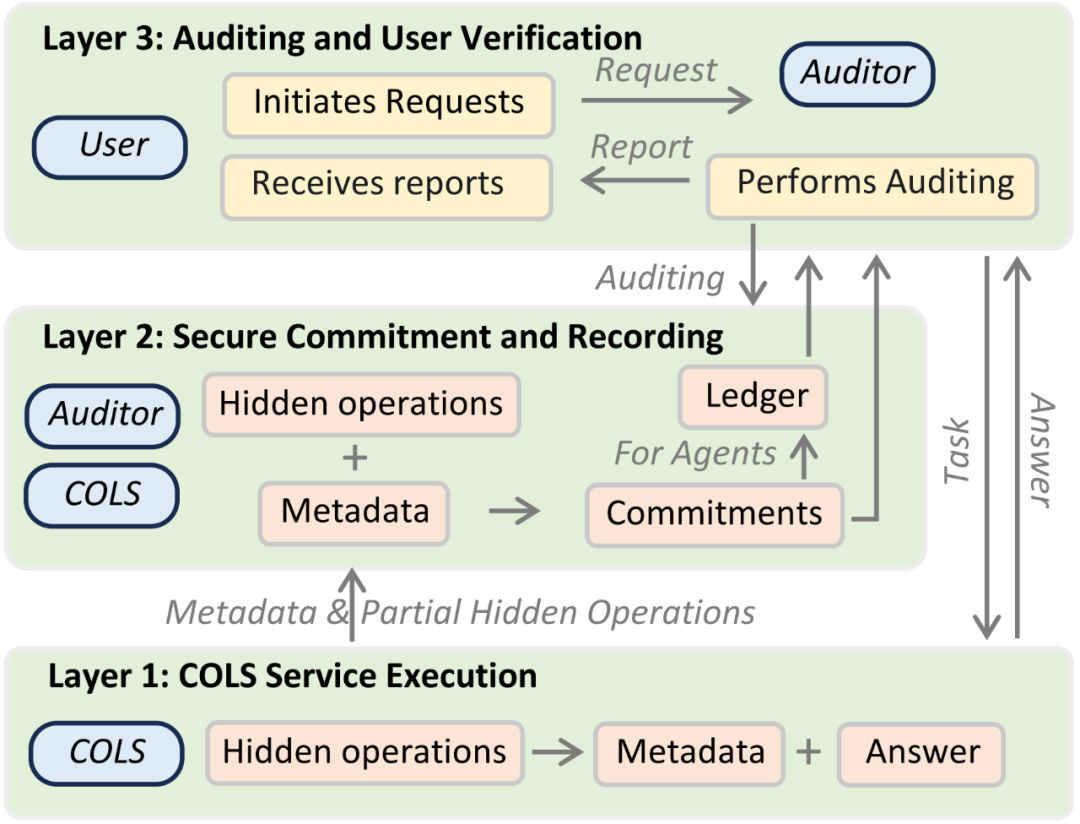 图 4：三层审计框架。