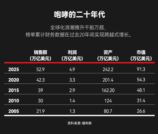 10个主要福布斯发行的全球收入清单：苹果不能属于三个主要收入。两家中国公