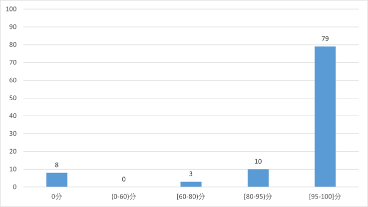 城市党委员会的网络空间问题办公室已发布了第