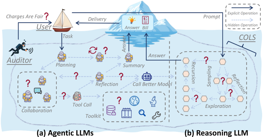 图 1：COLS 及其隐藏操作。