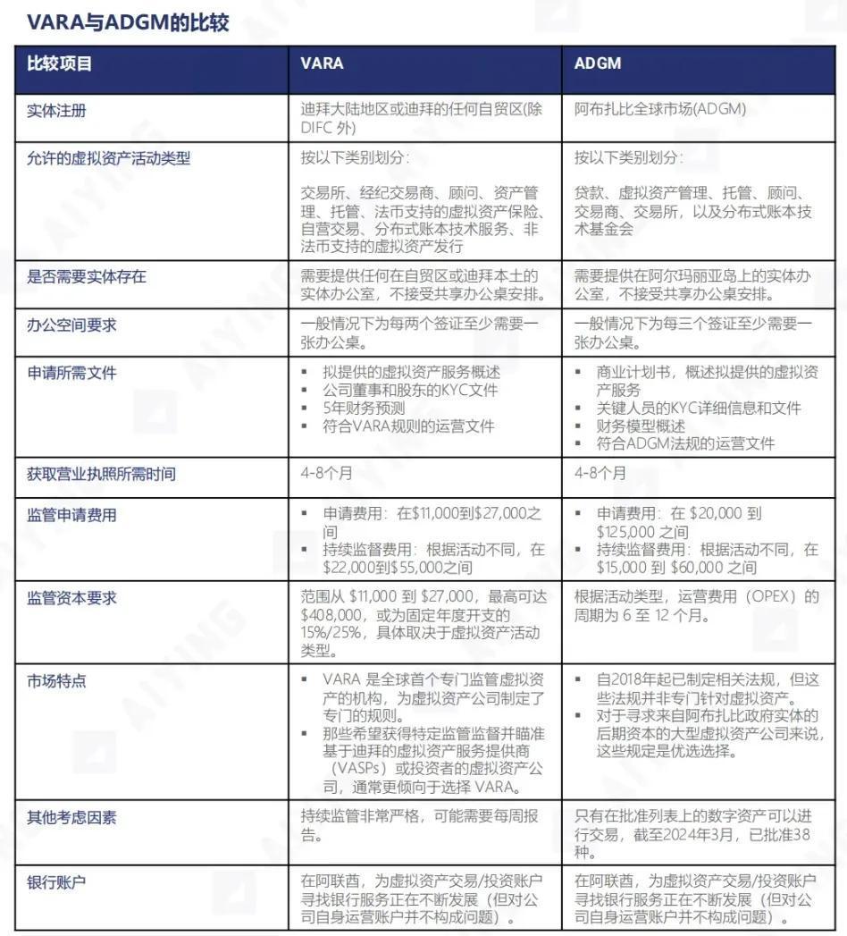 Web3出海｜阿联酋及迪拜、阿布扎比加密监管政策简明框架