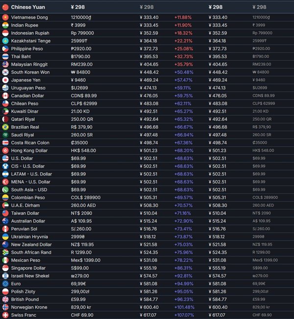 “边境4”的国内定价最低