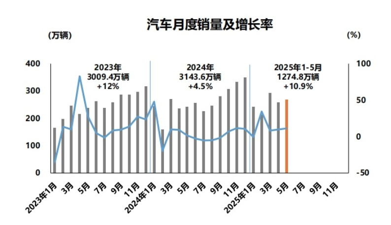 汽车月度销量及增长率变化趋势图。贵府图片
