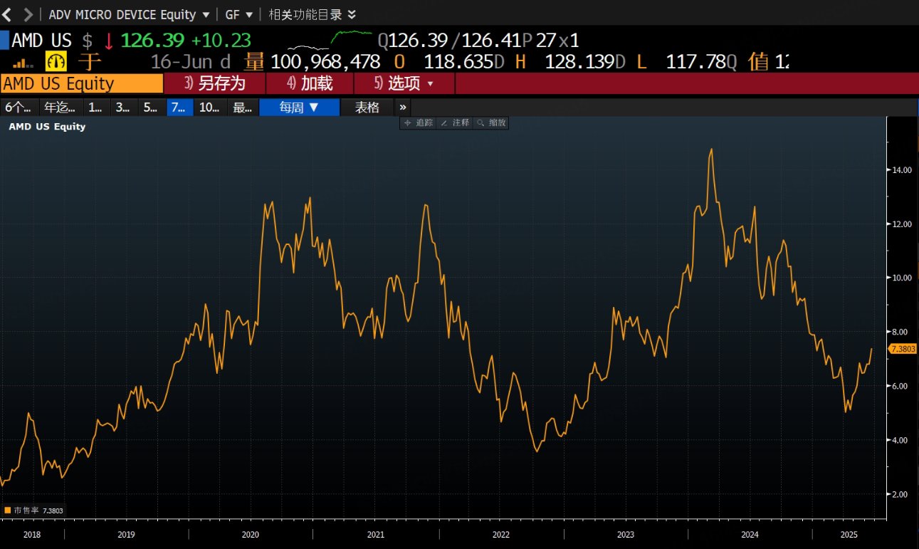 AMD大涨，背后真实原因及资金意图！