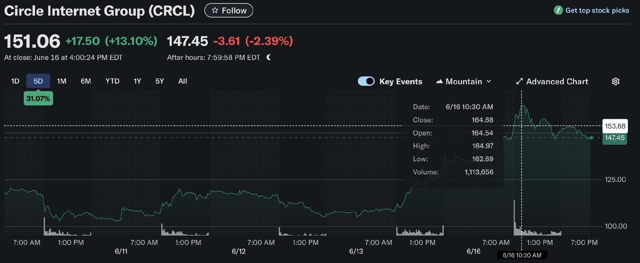Circle 一周走势图，来源：Yahoo Finance