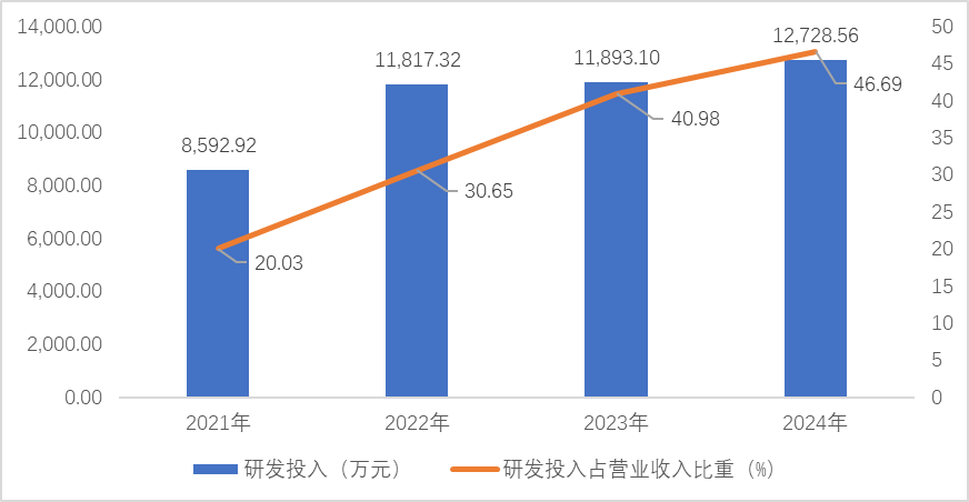资料来源：公司定期报告