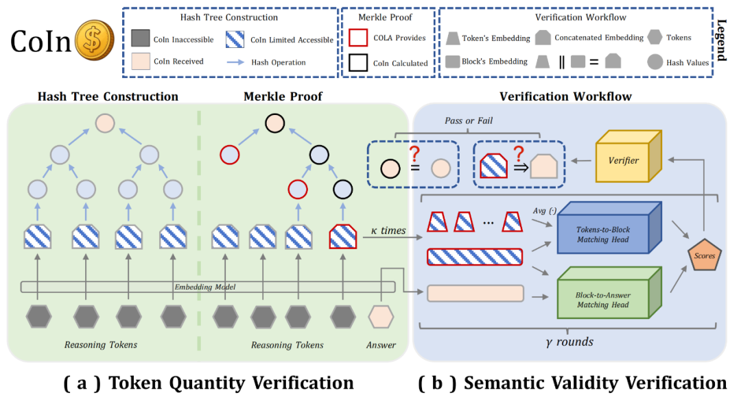 图 5：CoIn 验证框架。