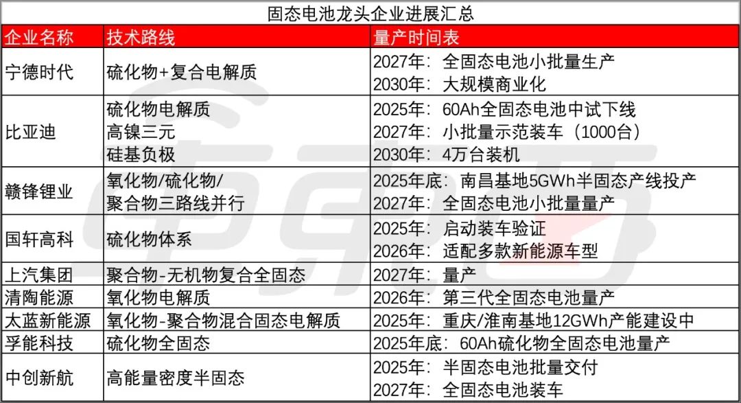 ▲固态电池龙头企业进展汇总