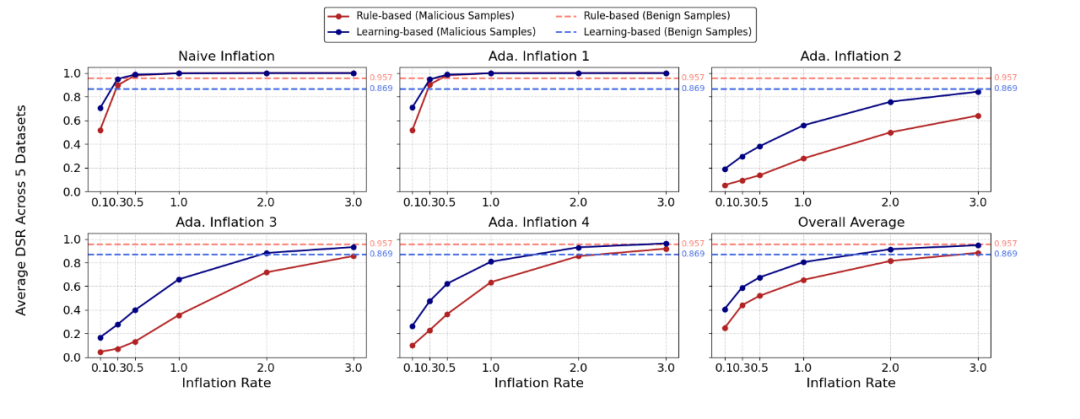 图 6：不同膨胀率（Inflation Rate）下，CoIn 应对多种数量膨胀攻击时的表现。