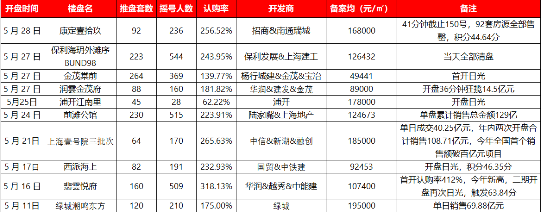 5月上海日光盘统计，数据仅供参考