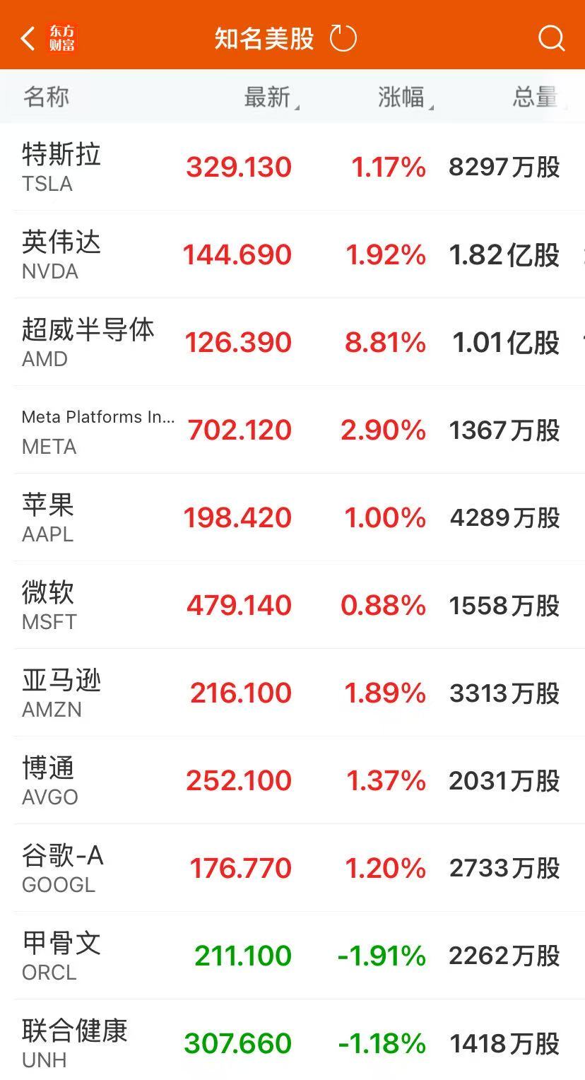 纳指涨1.5%，AMD涨超8%！中国金龙指数涨逾2%，这只股大涨近300%！国际金价、油价跌超1%