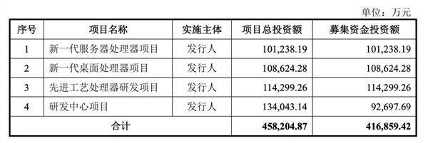 国产x86处理器领军企业!兆芯集成IPO获受理:拟募资41.7亿